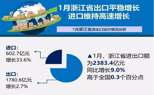 買全球，賣全球，浙江省2018年1月進出口成績新鮮出爐！