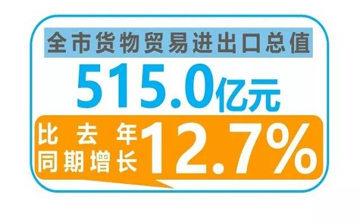 數(shù)據(jù) | 前四個月，臺州出口增幅全省第三，中非經(jīng)貿(mào)港同比增長68.8%